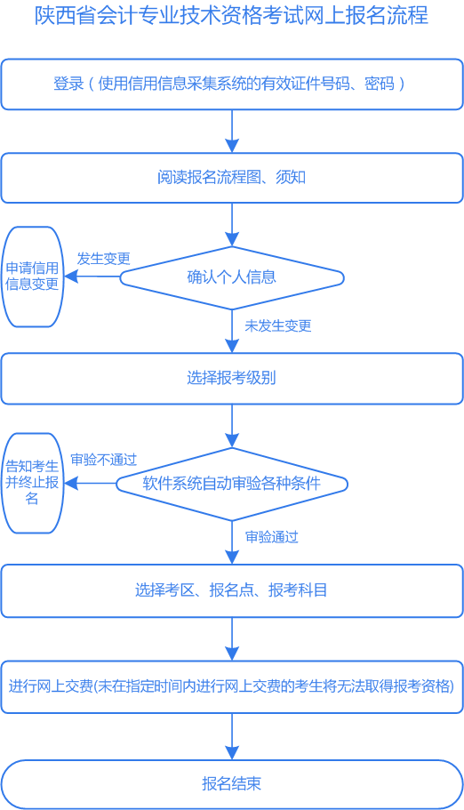 陜西2022年初級會計(jì)考試報名流程