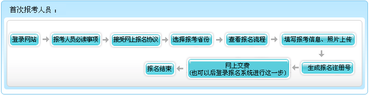 湖北2022年高級會計職稱報名流程公布