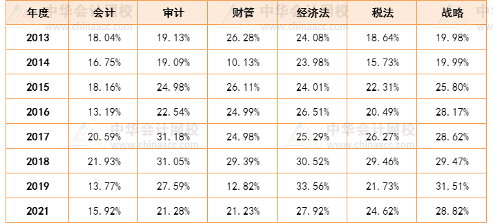 人均一年過六科？CPA一次性通過六科的概率有多大？