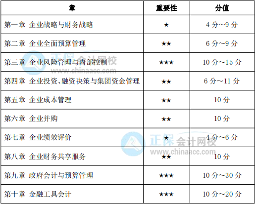 高級(jí)會(huì)計(jì)師各章節(jié)重要性、分值