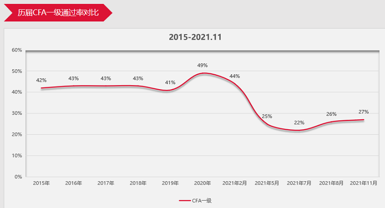 CFA一級(jí)11月成績(jī)公布！全球通過(guò)率27%