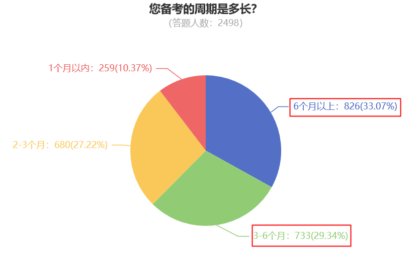 您備考的周期是多長？