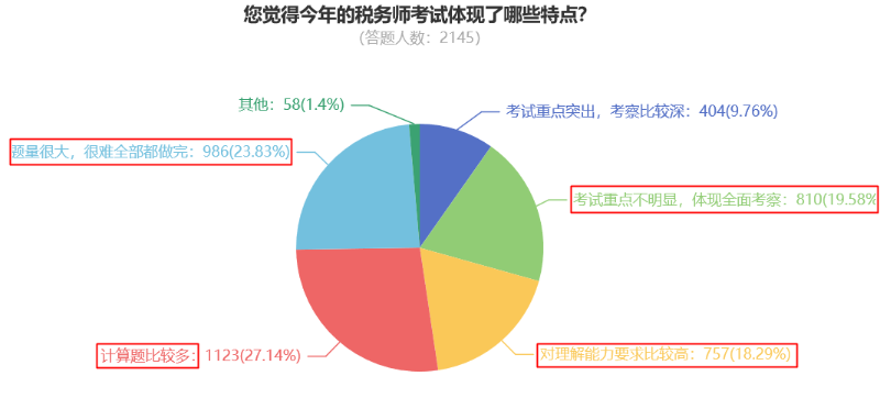 您覺得今年的稅務師考試體現(xiàn)了哪些特點？