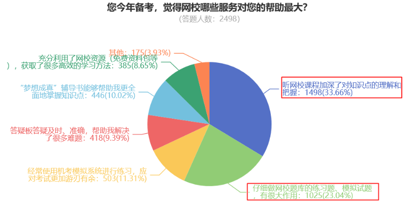 您今年備考，覺得網(wǎng)校哪些服務(wù)對您的幫助最大？