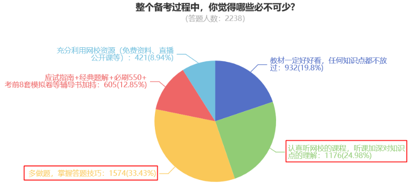 整個(gè)備考過程中，你覺得哪些必不可少