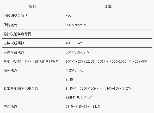 疊加享受減免稅優(yōu)惠如何計算？舉例告訴你