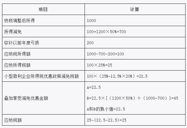 疊加享受減免稅優(yōu)惠如何計算？舉例告訴你