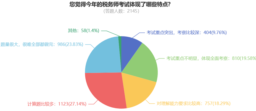 您覺得今年的稅務(wù)師考試體現(xiàn)了哪些特點？