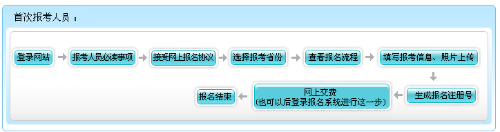 貴州2022年高級(jí)會(huì)計(jì)師報(bào)名流程