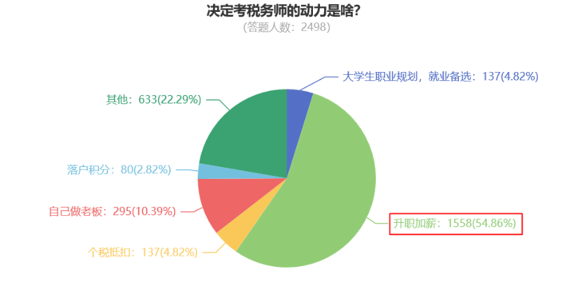 決定考稅務(wù)師的動(dòng)力是啥？