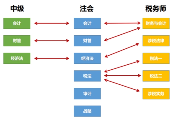 【答疑】剛考完中級 同時備考注會和稅務師可以嗎？