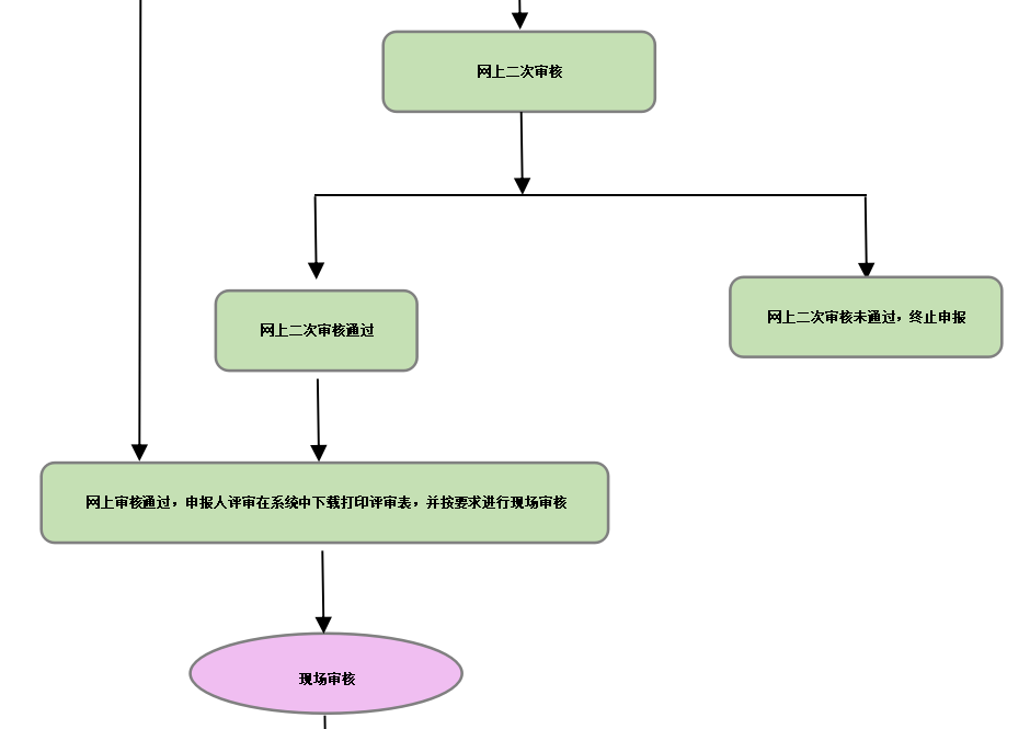 山西2021年高會評審申報流程圖