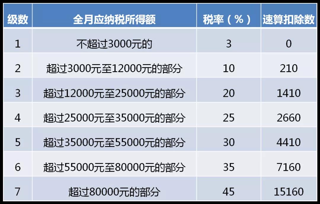 全年一次性獎金單獨計稅政策延期，快來看看怎么算！