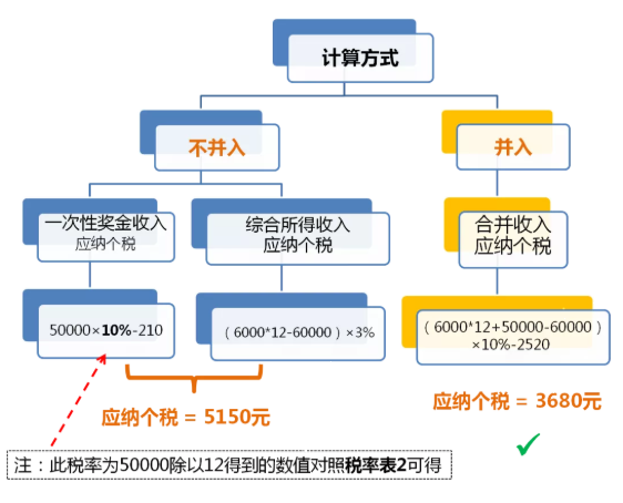 全年一次性獎金單獨計稅政策延期，快來看看怎么算！