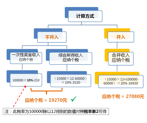 全年一次性獎金單獨計稅政策延期，快來看看怎么算！