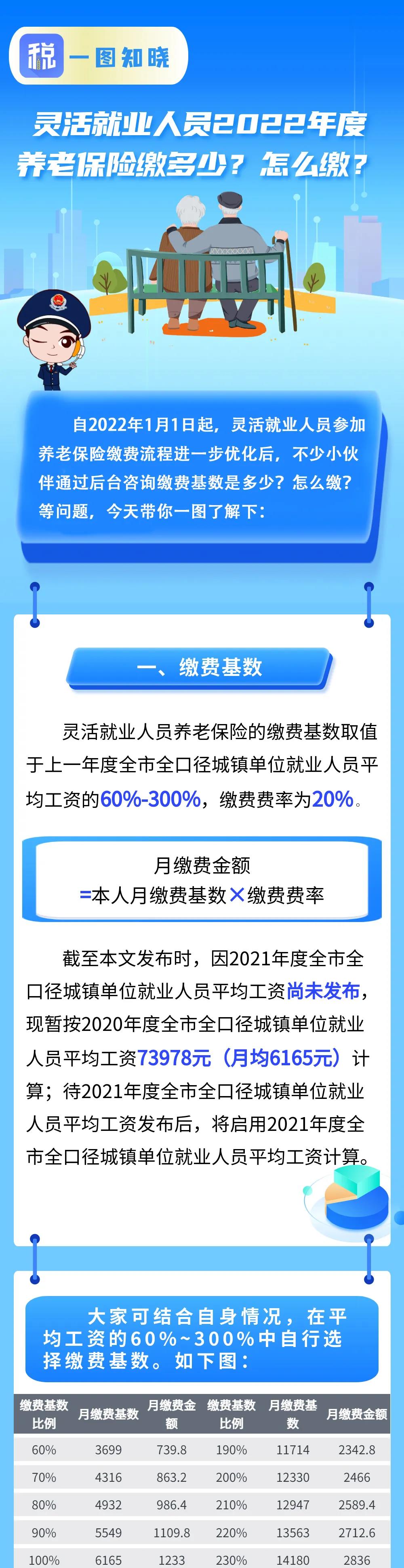 靈活就業(yè)人員2022年度養(yǎng)老保險繳多少？怎么繳？