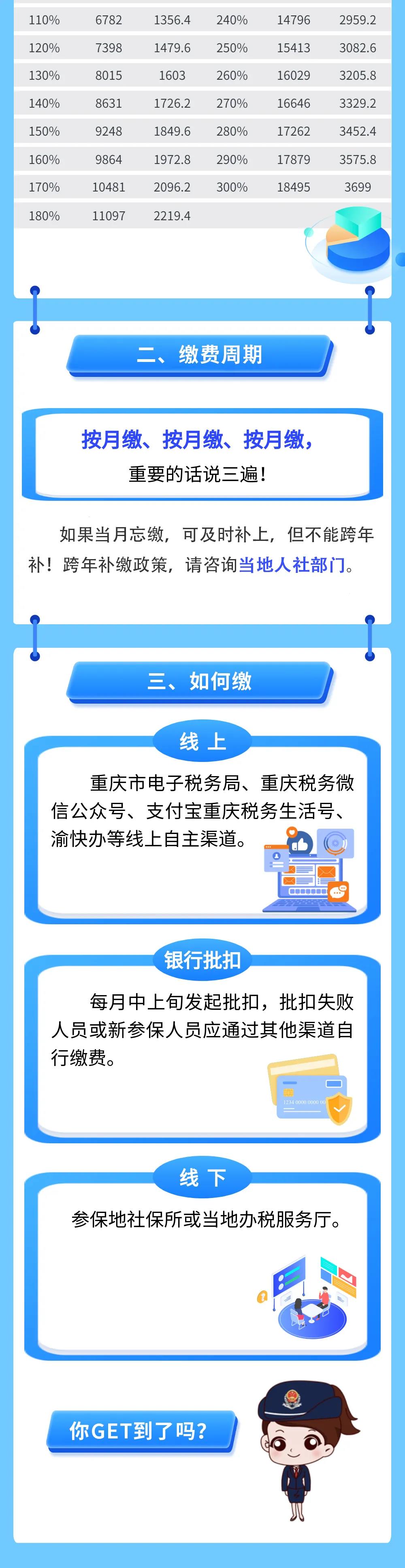 靈活就業(yè)人員2022年度養(yǎng)老保險繳多少？怎么繳？