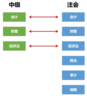 【一備兩考】備考注會&中級怎么組合？