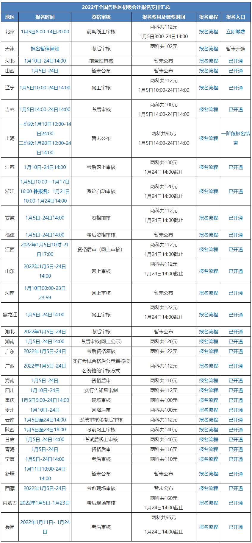 在哪里可以確認(rèn)自己能否報(bào)考2022年初級會計(jì)證