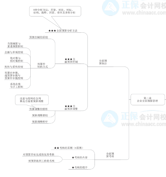 2022年高級會計(jì)師《高級會計(jì)實(shí)務(wù)》思維導(dǎo)圖第二章