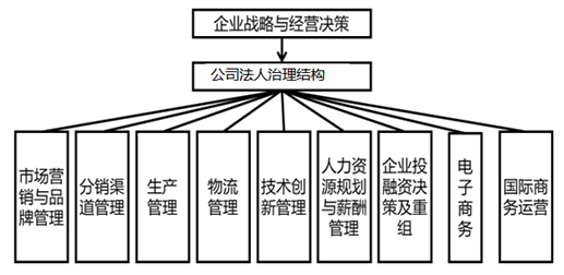 中級經(jīng)濟師工商管理教材框架