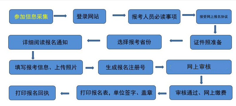 吉林2022年高級(jí)會(huì)計(jì)師報(bào)名流程