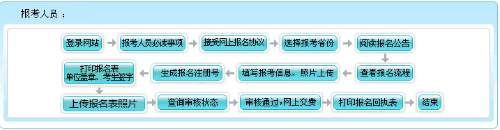 山東2022年高級會計師考試報名1月24日截止