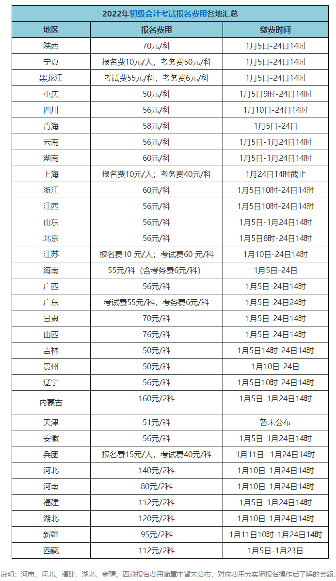 初級(jí)會(huì)計(jì)師考試報(bào)名費(fèi)多少錢(qián)？在哪報(bào)考？)