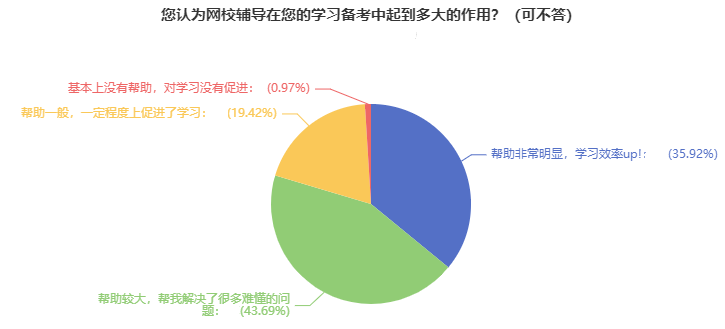 網(wǎng)校高級經(jīng)濟師課程對備考有幫助嗎？需要購買嗎？