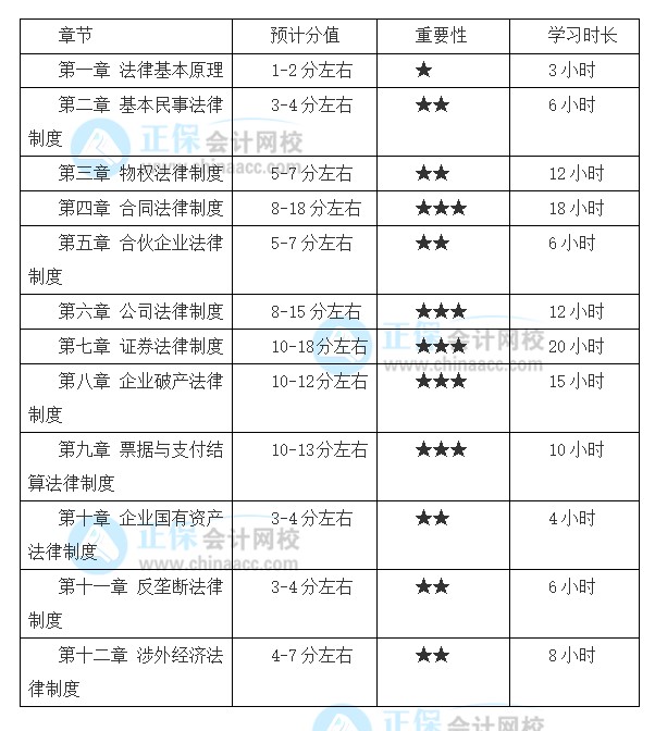 想要報考2022注會《經(jīng)濟法》 基礎(chǔ)薄弱怎么學(xué)？