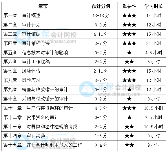 基礎(chǔ)薄弱考生福利！注會(huì)《審計(jì)》各章節(jié)應(yīng)該這么學(xué)！