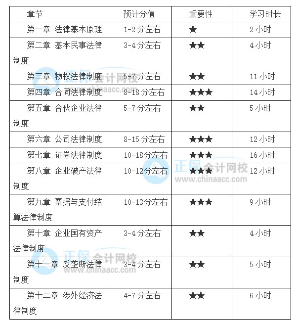 注會備考基礎較好！2022想報考《經濟法》備考時間該如何安排？