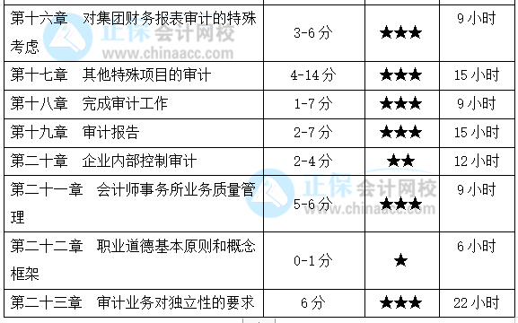 基礎(chǔ)薄弱考生福利！注會(huì)《審計(jì)》各章節(jié)應(yīng)該這么學(xué)！