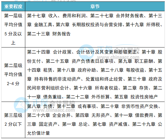 專業(yè)解讀：2022注會(huì)《會(huì)計(jì)》各章節(jié)重要性