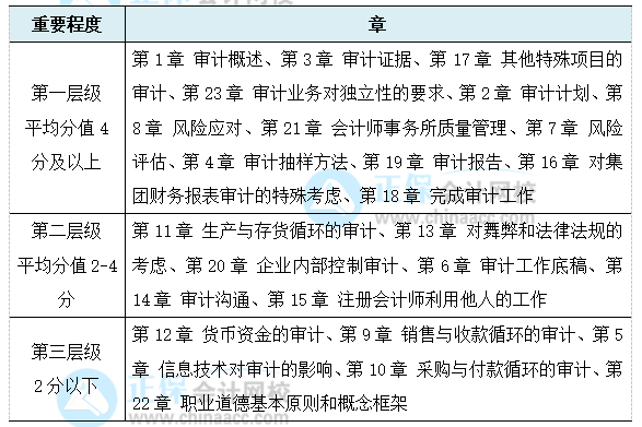 考生必看！注會《審計》各章節(jié)重要程度！