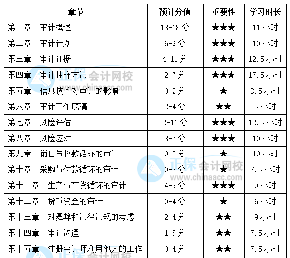 注會《審計》基礎(chǔ)較好！備考時間該怎么安排？