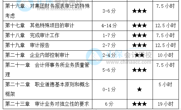 注會《審計》基礎(chǔ)較好！備考時間該怎么安排？