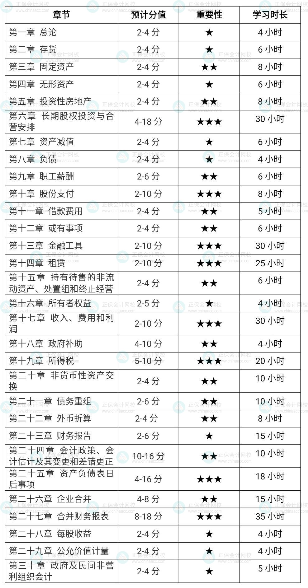 2022注會(huì)會(huì)計(jì)各章節(jié)學(xué)習(xí)時(shí)長(zhǎng)（基礎(chǔ)薄弱考生）