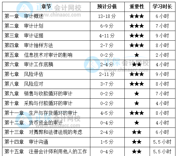 注會《審計(jì)》基礎(chǔ)扎實(shí)！各章節(jié)要學(xué)習(xí)多長時(shí)間？