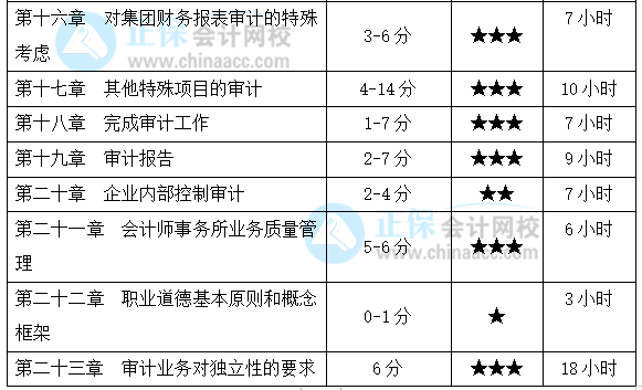 注會《審計(jì)》基礎(chǔ)扎實(shí)！各章節(jié)要學(xué)習(xí)多長時(shí)間？