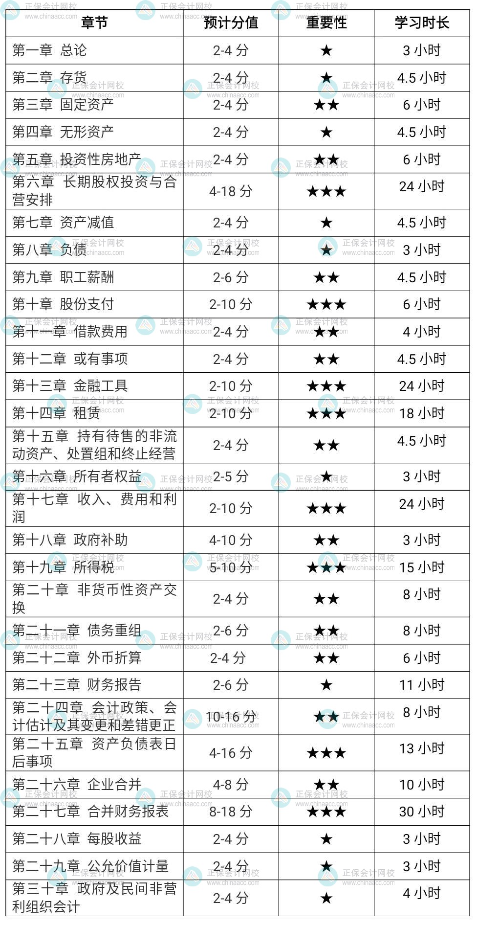 2022注會會計各章節(jié)學(xué)習(xí)時長（基礎(chǔ)較好考生）