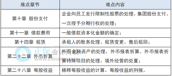 教材還沒(méi)出 2022注會(huì)會(huì)計(jì)現(xiàn)階段如何備考？