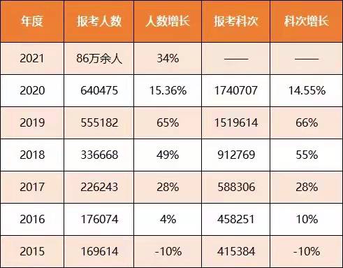 歷年的報(bào)考人數(shù)及增長(zhǎng)趨勢(shì)