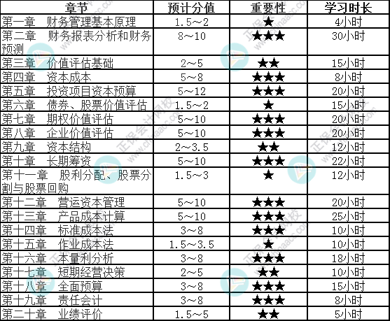 【速看】2022注會《財務成本管理》各章節(jié)重要性及建議學習時長（三）