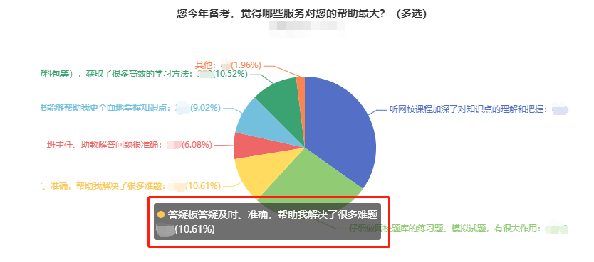 考生疑問：網(wǎng)校有沒有專門答疑的地方？