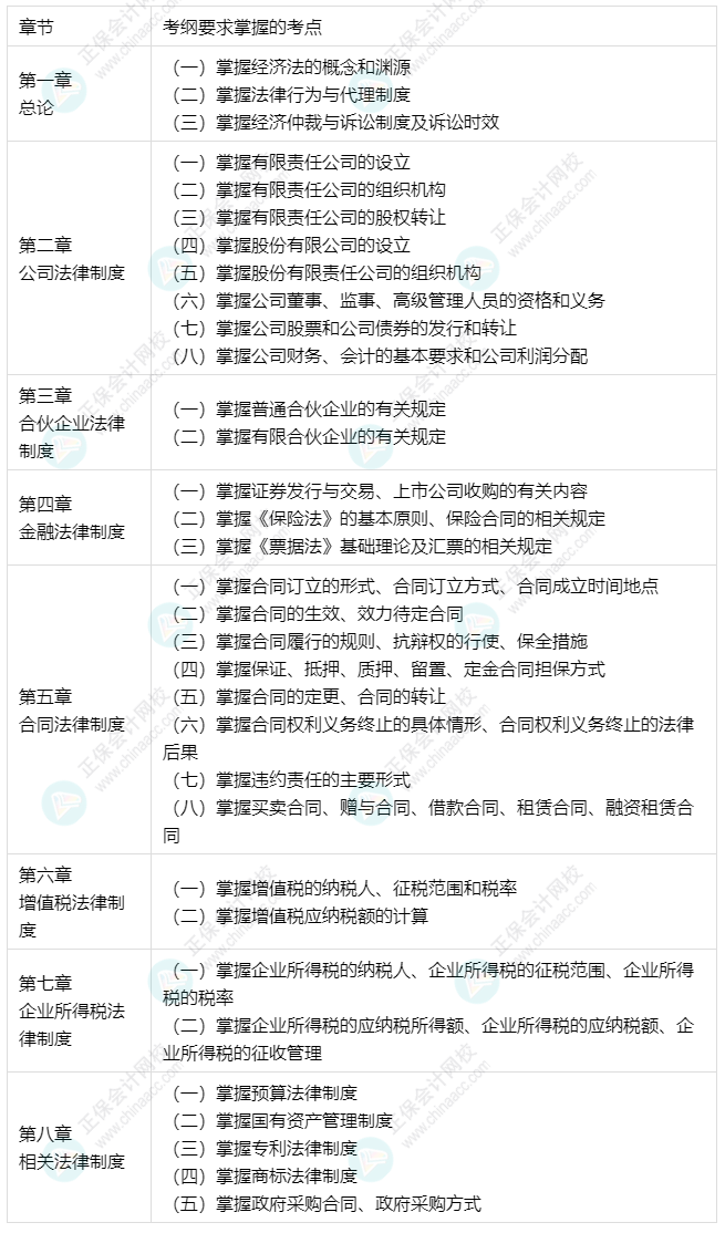 中級會計(jì)預(yù)習(xí)備考更有側(cè)重 經(jīng)濟(jì)法33個要求掌握考點(diǎn)出爐！