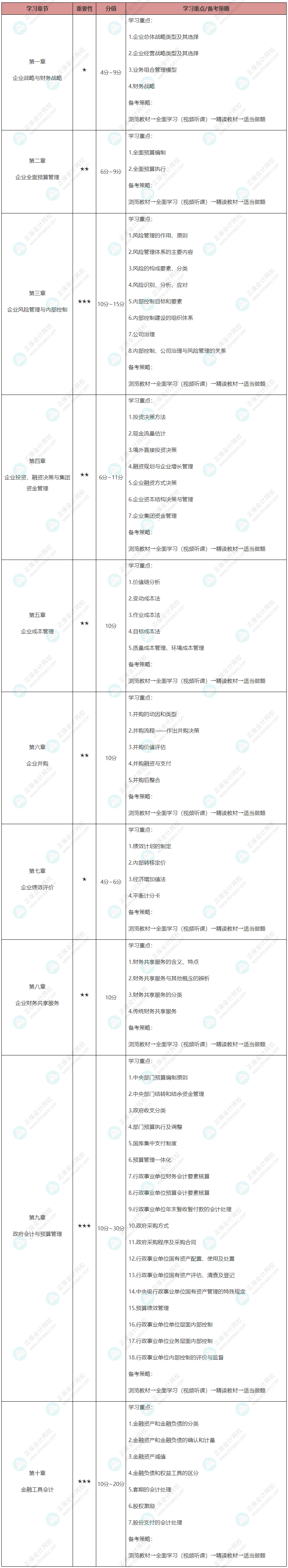 【整理】2022年高級會計師各章重要性及64個學習重點 請查收!