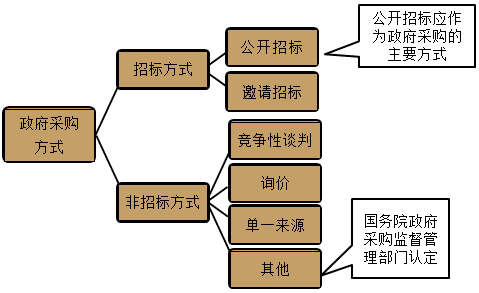 2022高級(jí)會(huì)計(jì)師答疑精華——政府采購(gòu)程序