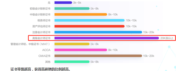 備考沒(méi)動(dòng)力？來(lái)看看拿下高會(huì)證書后薪資變化如何吧！