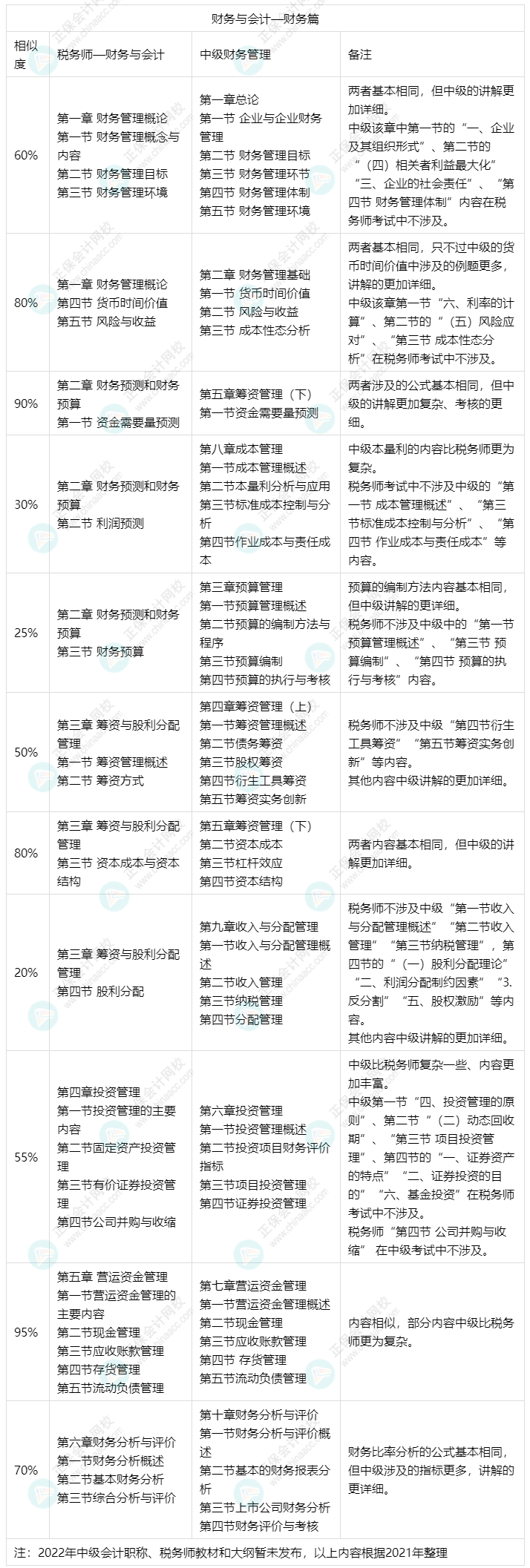 備考中級會計實務和財務管理可以同時備考稅務師財務與會計嗎？